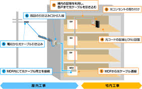 ＮＵＲＯ光工事