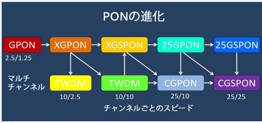 ＧＰＯＮシステム